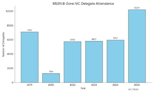 IVC Records Highest Delegate Turnout in Seven Years